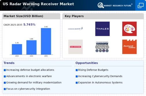 US Radar Warning Receiver Market Infographic
