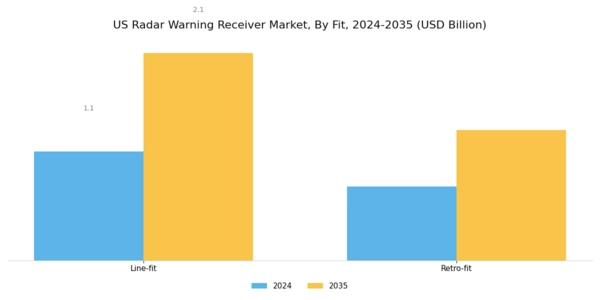 US Radar Warning Receiver Market Segment Image 1