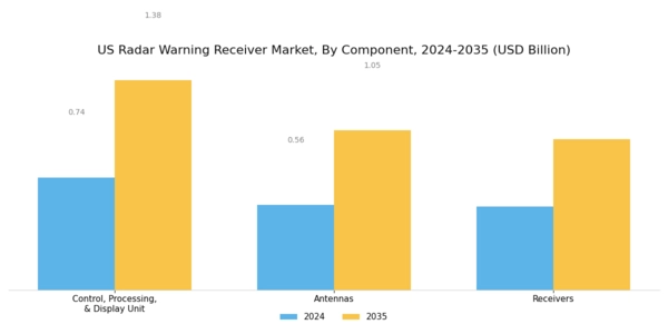 US Radar Warning Receiver Market Segment Image 2