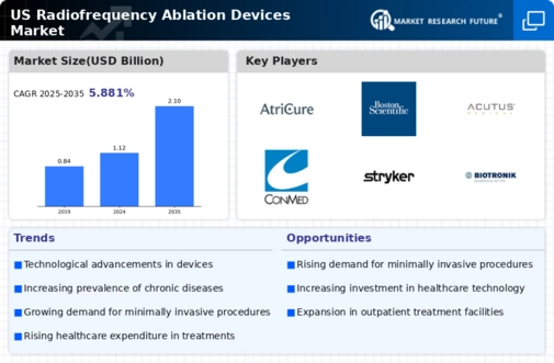 US Radiofrequency Ablation Devices Market Infographic
