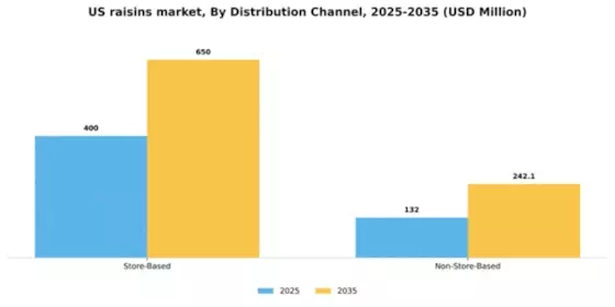 US Raisins Market Segment Image 1