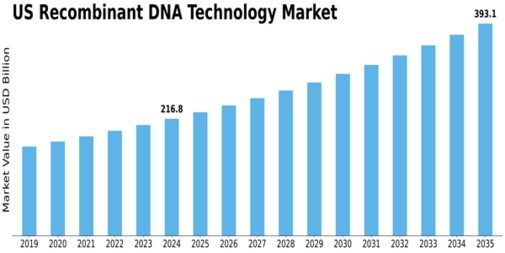 US Recombinant DNA Technology Market Size