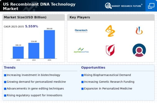 US Recombinant DNA Technology Market Infographic