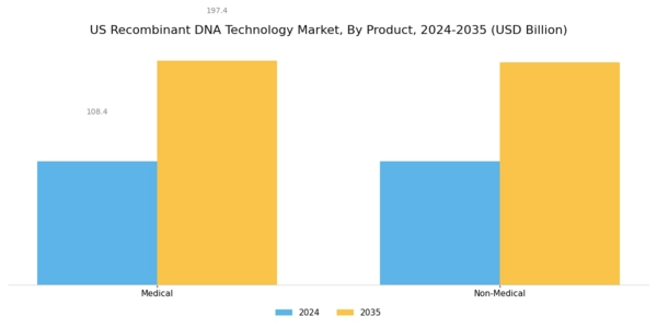US Recombinant DNA Technology Market Segment Image 0