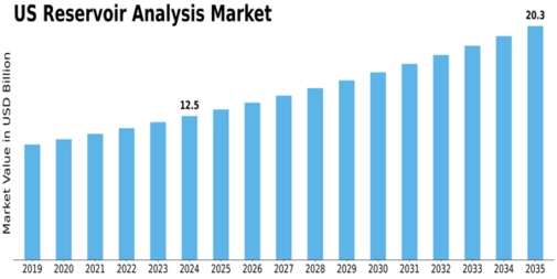 US Reservoir Analysis Market Size