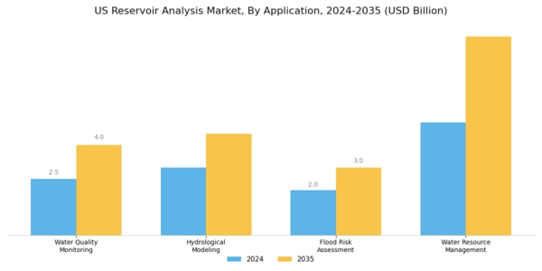 US Reservoir Analysis Market Segment Image 0