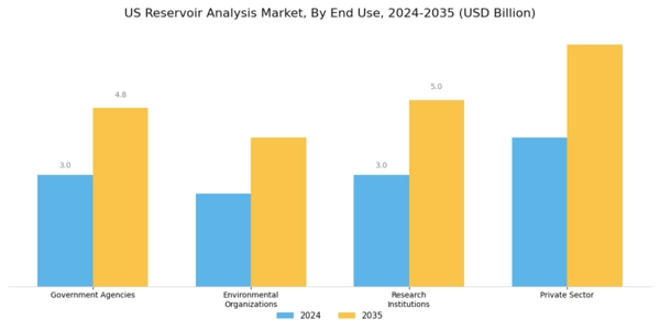 US Reservoir Analysis Market Segment Image 1