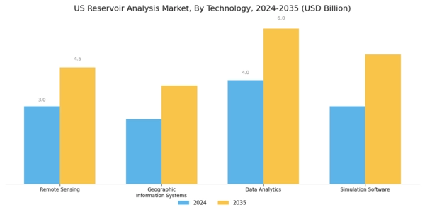 US Reservoir Analysis Market Segment Image 2