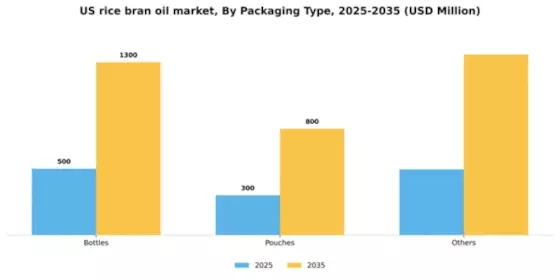 US Rice Bran Oil Market Segment Image 2