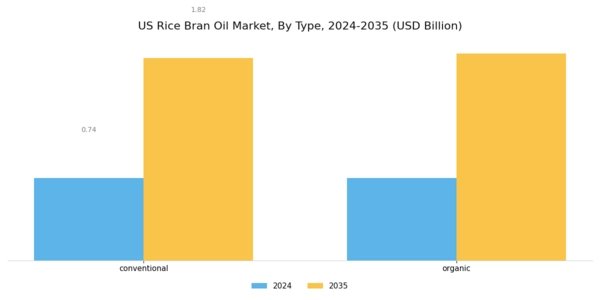 US Rice Bran Oil Market Segment Image 0
