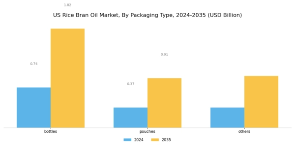 US Rice Bran Oil Market Segment Image 1