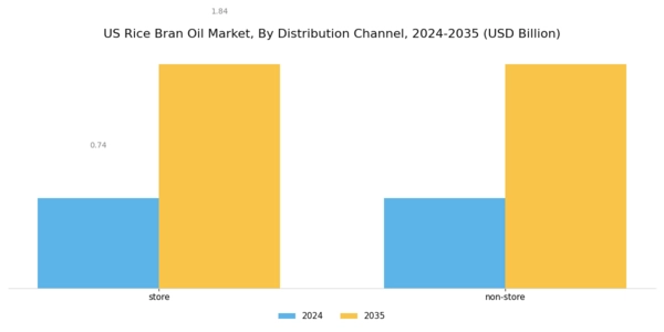 US Rice Bran Oil Market Segment Image 2