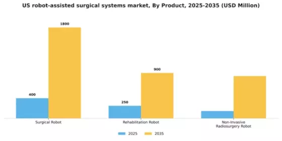 US Robot-Assisted Surgical Systems Market Segment Image 2