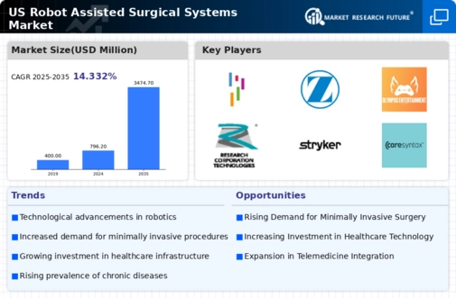 US Robot-Assisted Surgical Systems Market Infographic