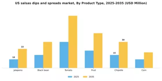 US Salsas Dips Spreads Market Segment Image 2