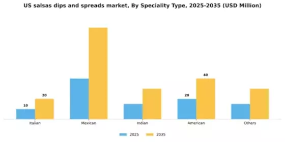 US Salsas Dips Spreads Market Segment Image 3