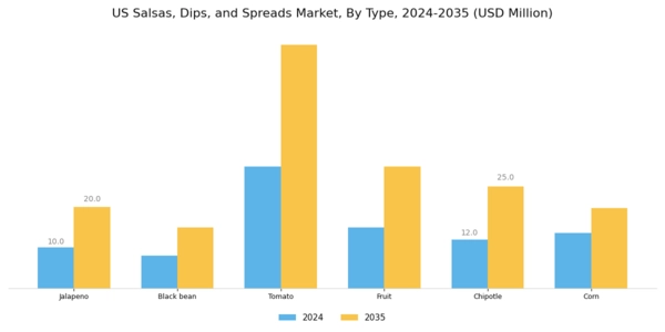 US Salsas Dips Spreads Market Segment Image 0