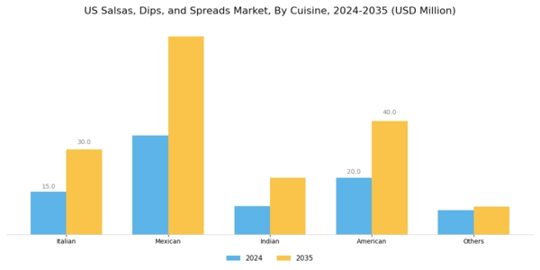 US Salsas Dips Spreads Market Segment Image 1