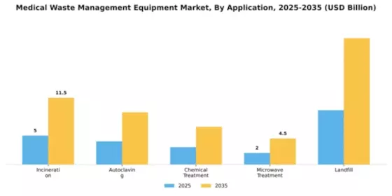 Medical Waste Management Equipment Market Segment Image 0