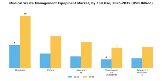 Medical Waste Management Equipment Market Segment Image 1