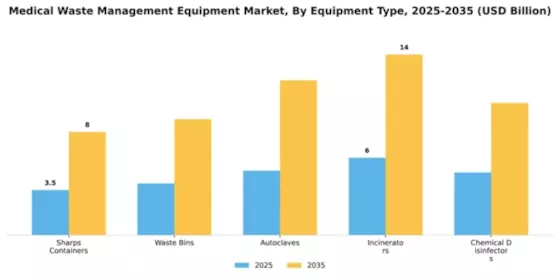 Medical Waste Management Equipment Market Segment Image 2