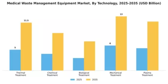 Medical Waste Management Equipment Market Segment Image 3