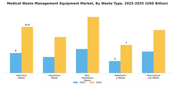 Medical Waste Management Equipment Market Segment Image 4
