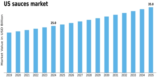 US Sauces Market Size