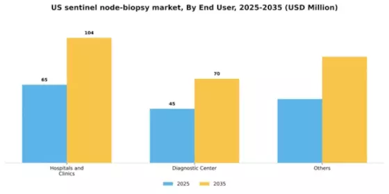US Sentinel Node Biopsy Market Segment Image 0