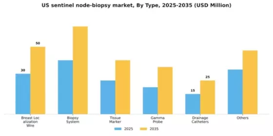US Sentinel Node Biopsy Market Segment Image 3