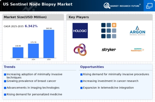 US Sentinel Node Biopsy Market Infographic