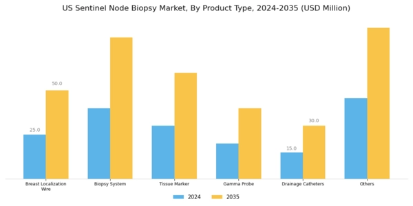 US Sentinel Node Biopsy Market Segment Image 0