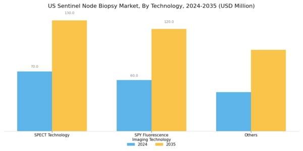 US Sentinel Node Biopsy Market Segment Image 1