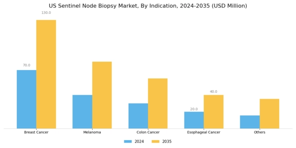US Sentinel Node Biopsy Market Segment Image 2