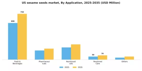 US Sesame Seeds Market Segment Image 0