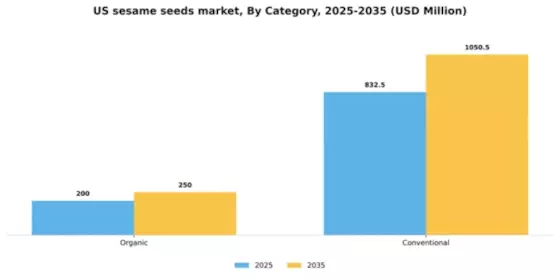 US Sesame Seeds Market Segment Image 1