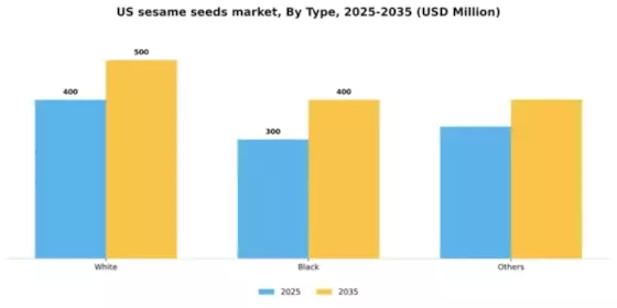 US Sesame Seeds Market Segment Image 2