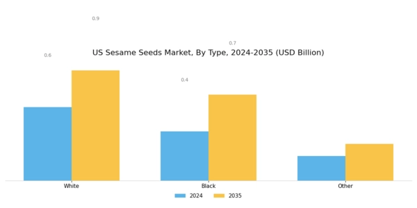 US Sesame Seeds Market Segment Image 0