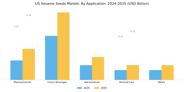 US Sesame Seeds Market Segment Image 2
