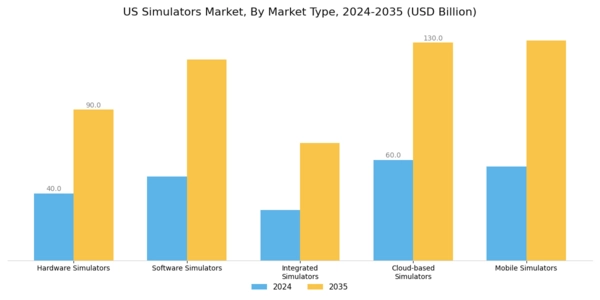 US Simulators Market Segment Image 4