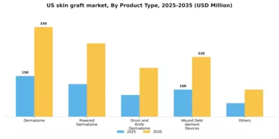 US Skin Graft Market Segment Image 3
