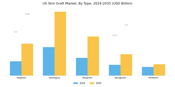 US Skin Graft Market Segment Image 0