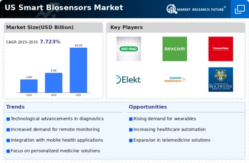 US Smart Biosensors Market Infographic