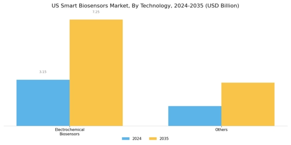 US Smart Biosensors Market Segment Image 1