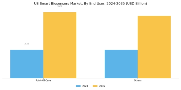 US Smart Biosensors Market Segment Image 3