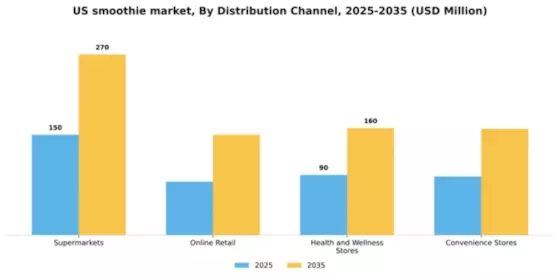 US Smoothie Market Segment Image 0