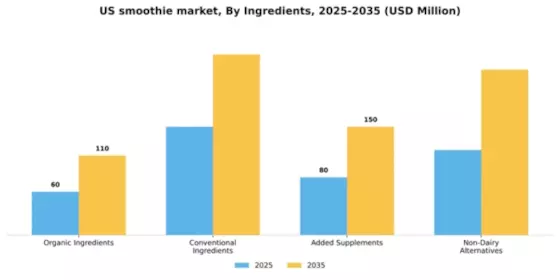 US Smoothie Market Segment Image 2