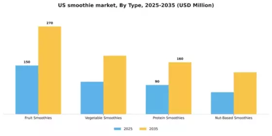 US Smoothie Market Segment Image 3