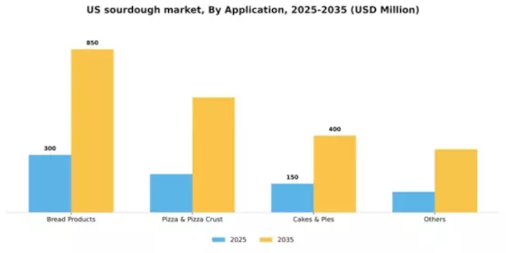 US Sourdough Market Segment Image 0