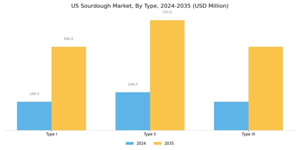 US Sourdough Market Segment Image 0